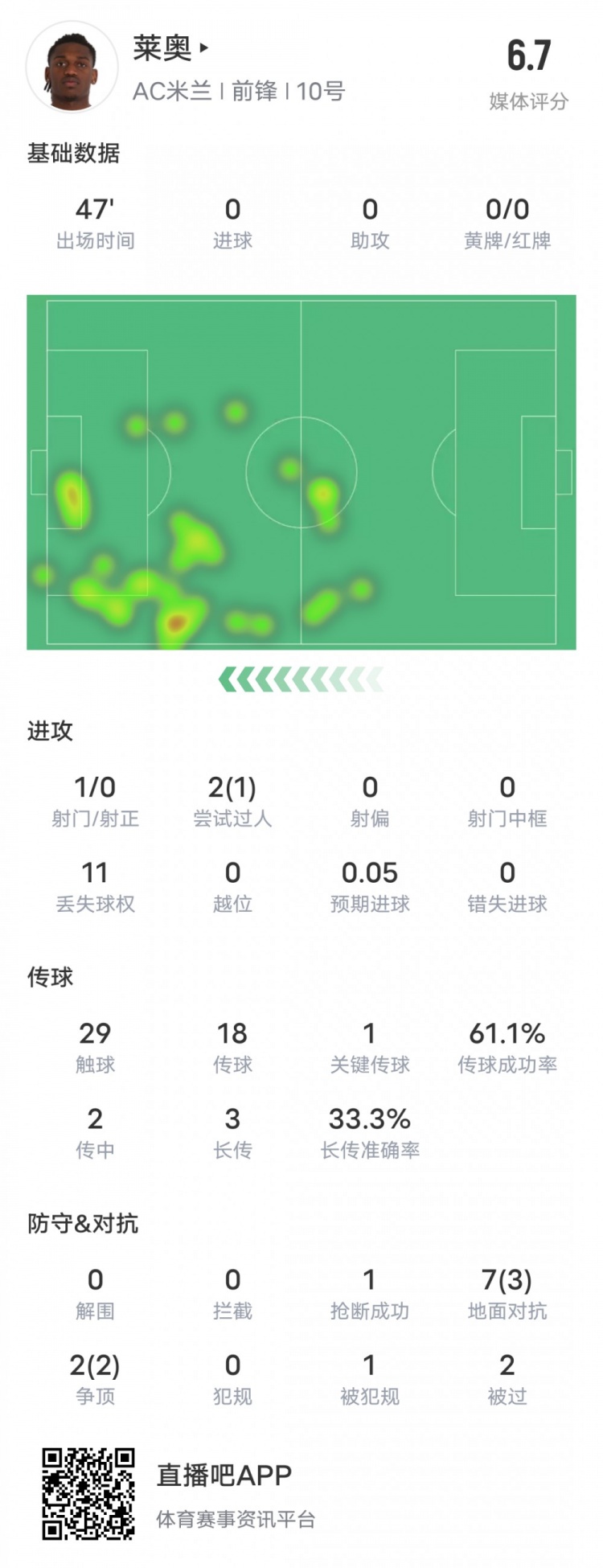 萊奧本場比賽數(shù)據(jù)：1過人成功1關(guān)鍵傳球11次丟失球權(quán)，評分6.7