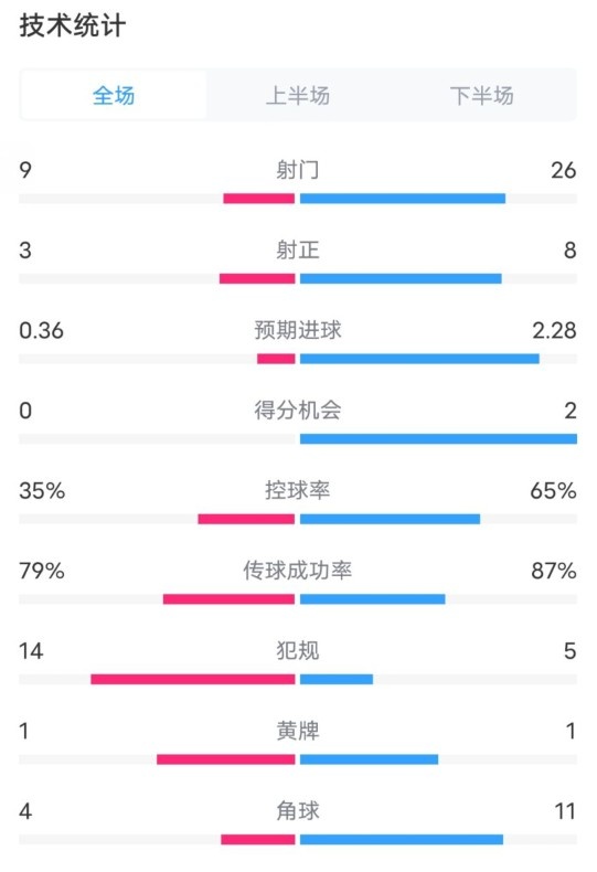 都靈2-1米蘭全場數(shù)據(jù)：射門9-26，射正3-8，控球率35%-65%