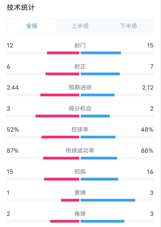 維拉2-1切爾西數(shù)據(jù)：射門12-15，射正6-7，控球率52%-48%