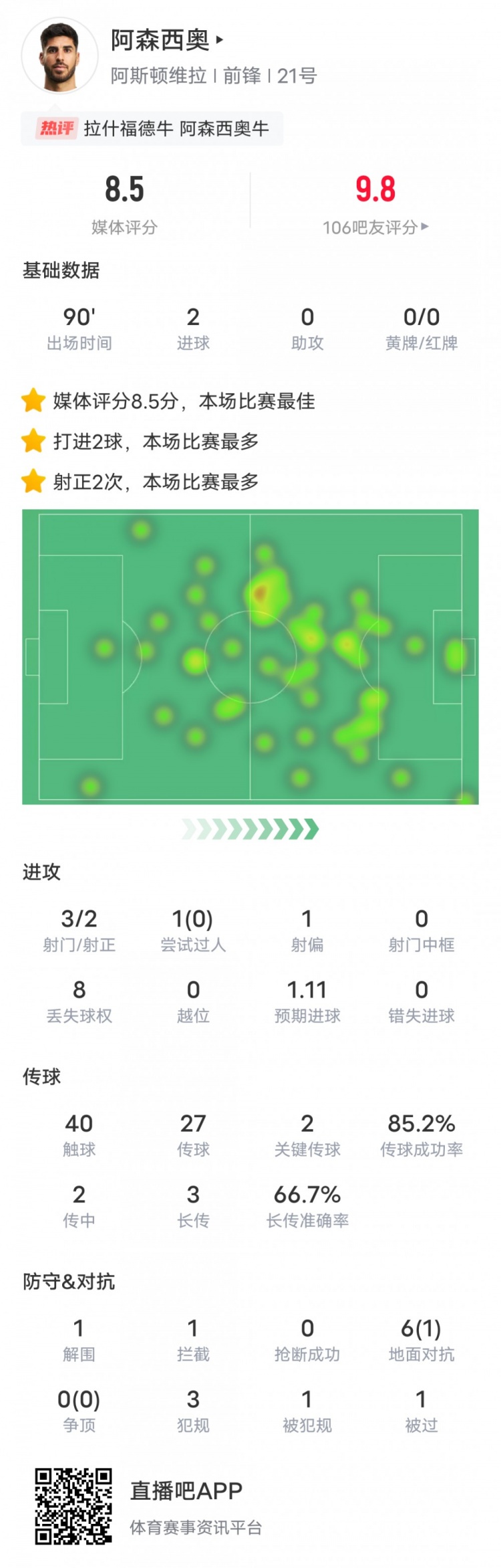 阿森西奧本場比賽數(shù)據(jù)：2進球2關(guān)鍵傳球，評分8.5全場最高