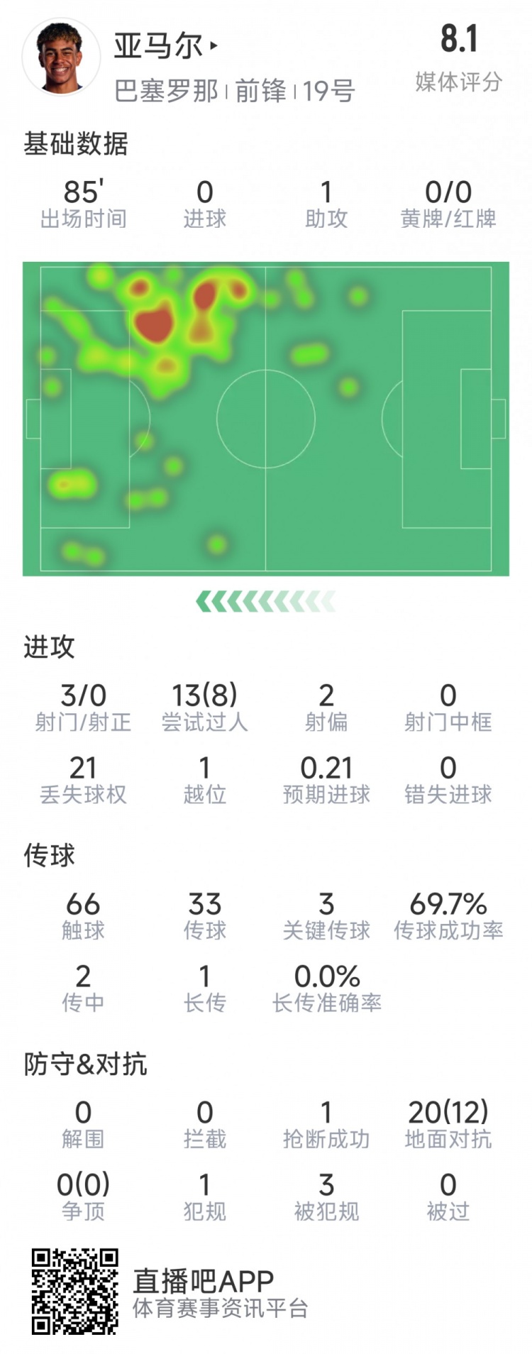 亞馬爾本場(chǎng)數(shù)據(jù)：1次助攻，3射0正，3次關(guān)鍵傳球，8次成功過人