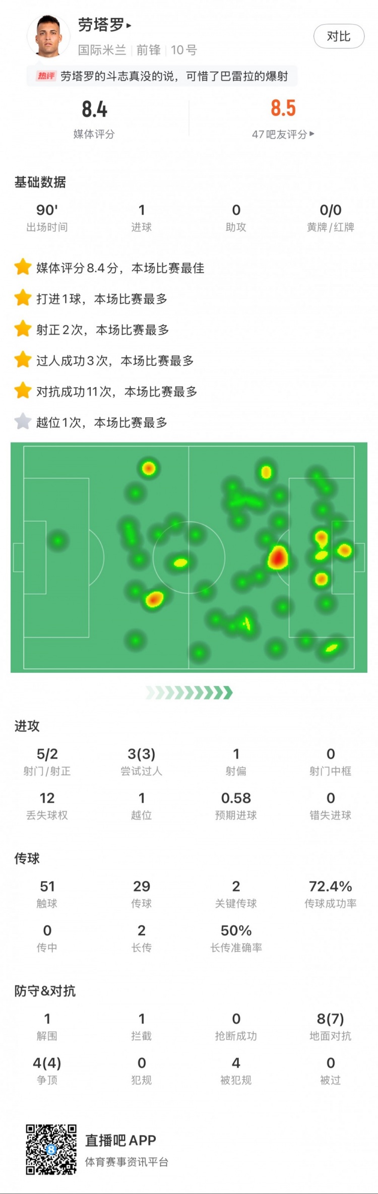 勞塔羅全場(chǎng)數(shù)據(jù)：進(jìn)1球，5次射門2次射正，3次過人，2次關(guān)鍵傳球