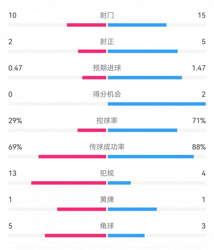 巴薩2-0拉帕數(shù)據(jù)：射門15-10，射正5-2，得分機(jī)會(huì)2-0，犯規(guī)4-13