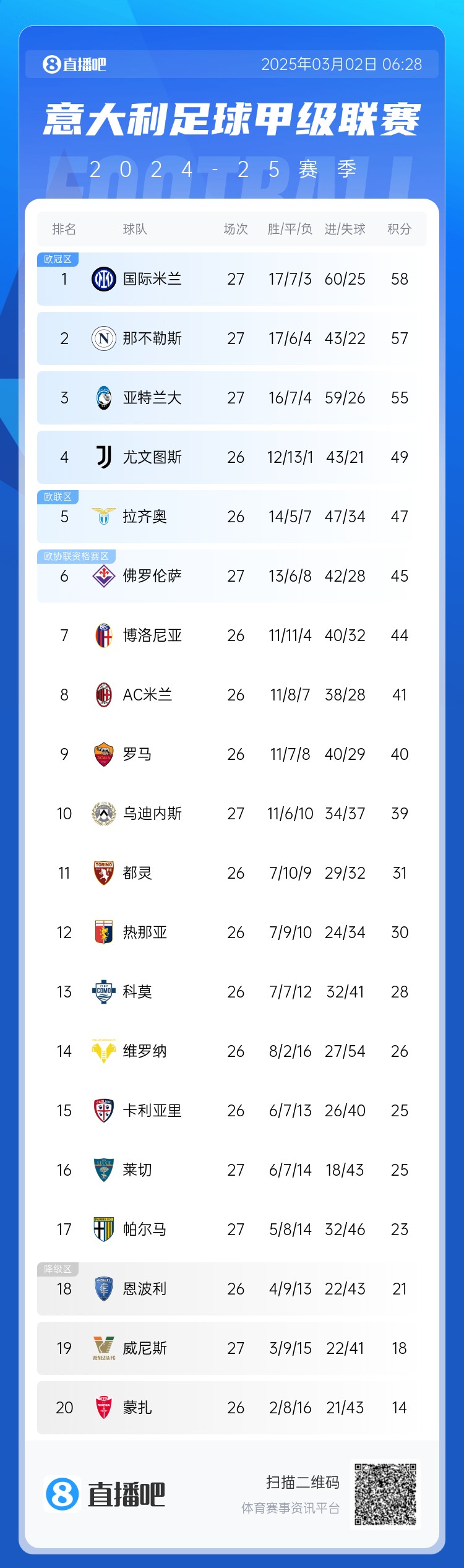 意甲積分榜：天王山之戰(zhàn)1-1收?qǐng)?，?guó)米仍居榜首，那不勒斯第二