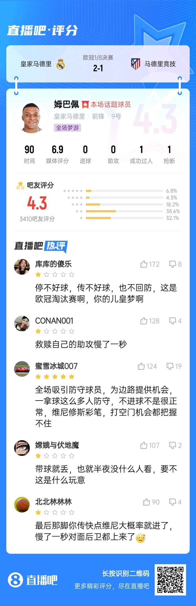 全場(chǎng)夢(mèng)游！吧友給姆巴佩打4.3分：救贖助攻慢一秒 傳不好球不回防