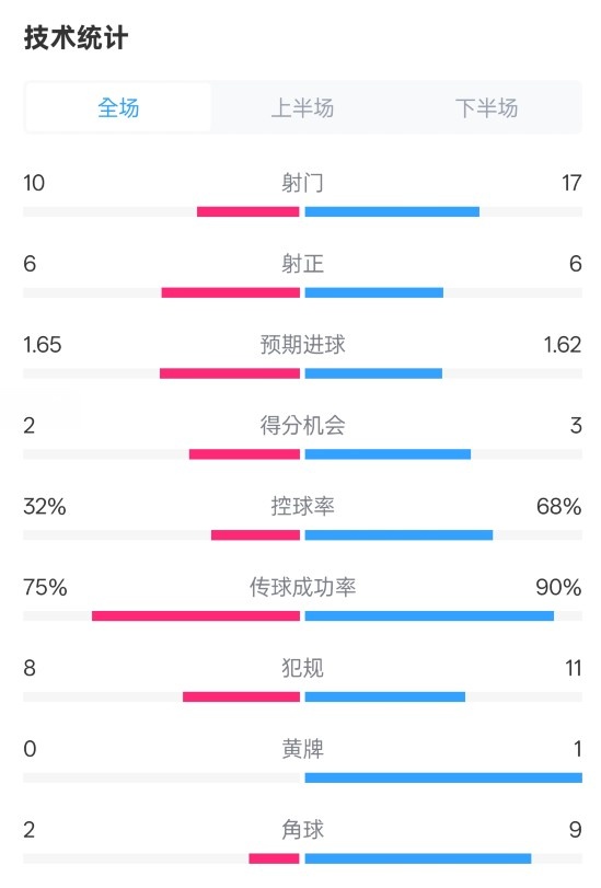 曼聯(lián)1-1阿森納全場(chǎng)數(shù)據(jù)：射門10-17，射正6-6，控球率32%-68%