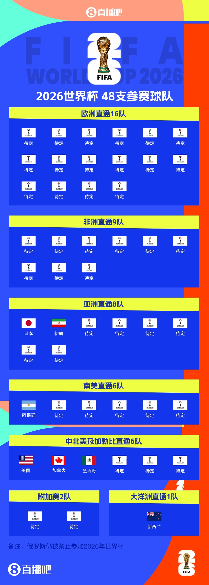 衛(wèi)冕冠軍晉級！阿根廷提前5輪晉級2026世界杯，預選賽晉級第四隊