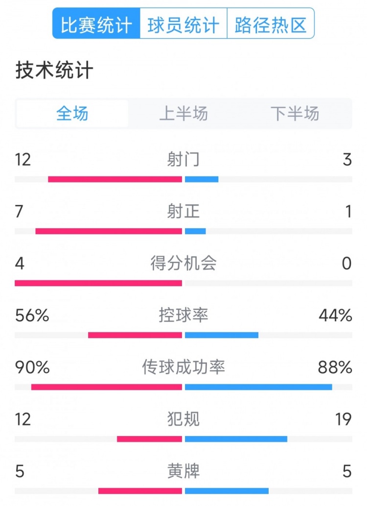 阿根廷4-1巴西全場數(shù)據(jù)：射門12-3，射正7-1，得分機會4-0