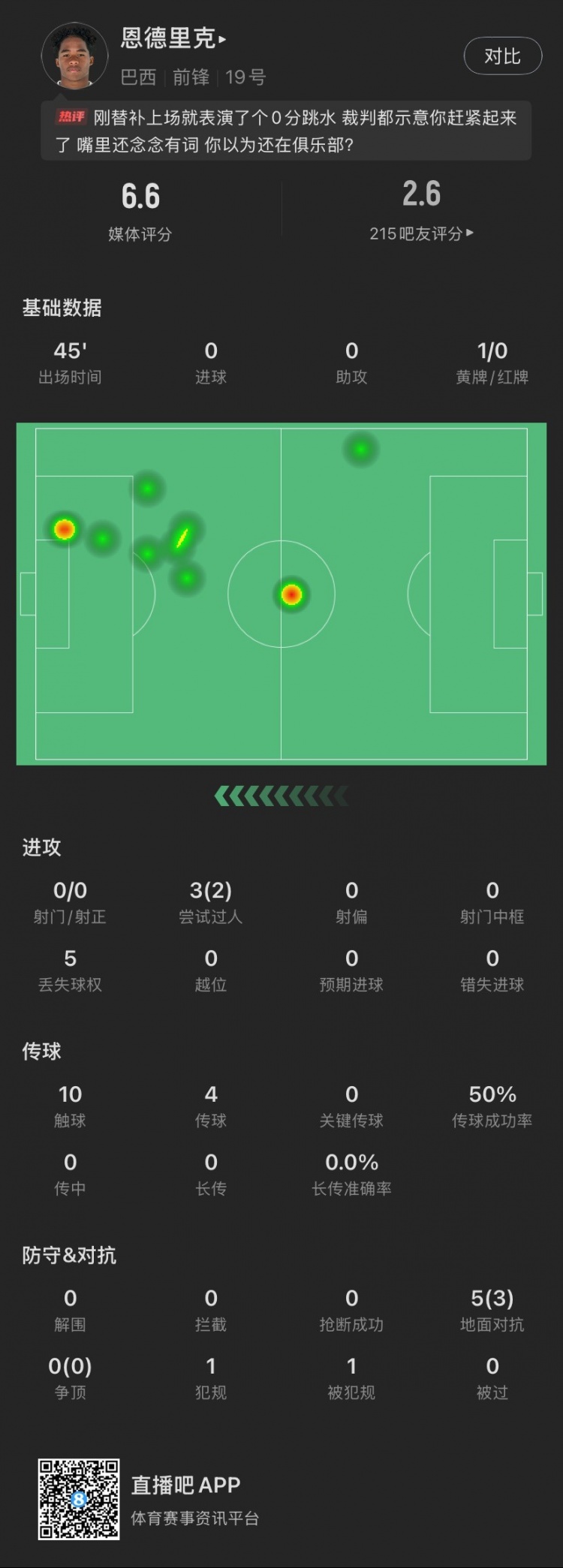 恩德里克替補數(shù)據(jù)：假摔染黃，僅觸球10次&0射門，2次成功過人