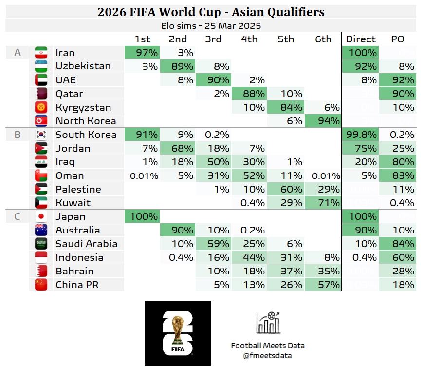 還有希望??大數(shù)據(jù)預(yù)測(cè)國(guó)足仍有18%機(jī)會(huì)晉級(jí)附加賽，57%概率墊底