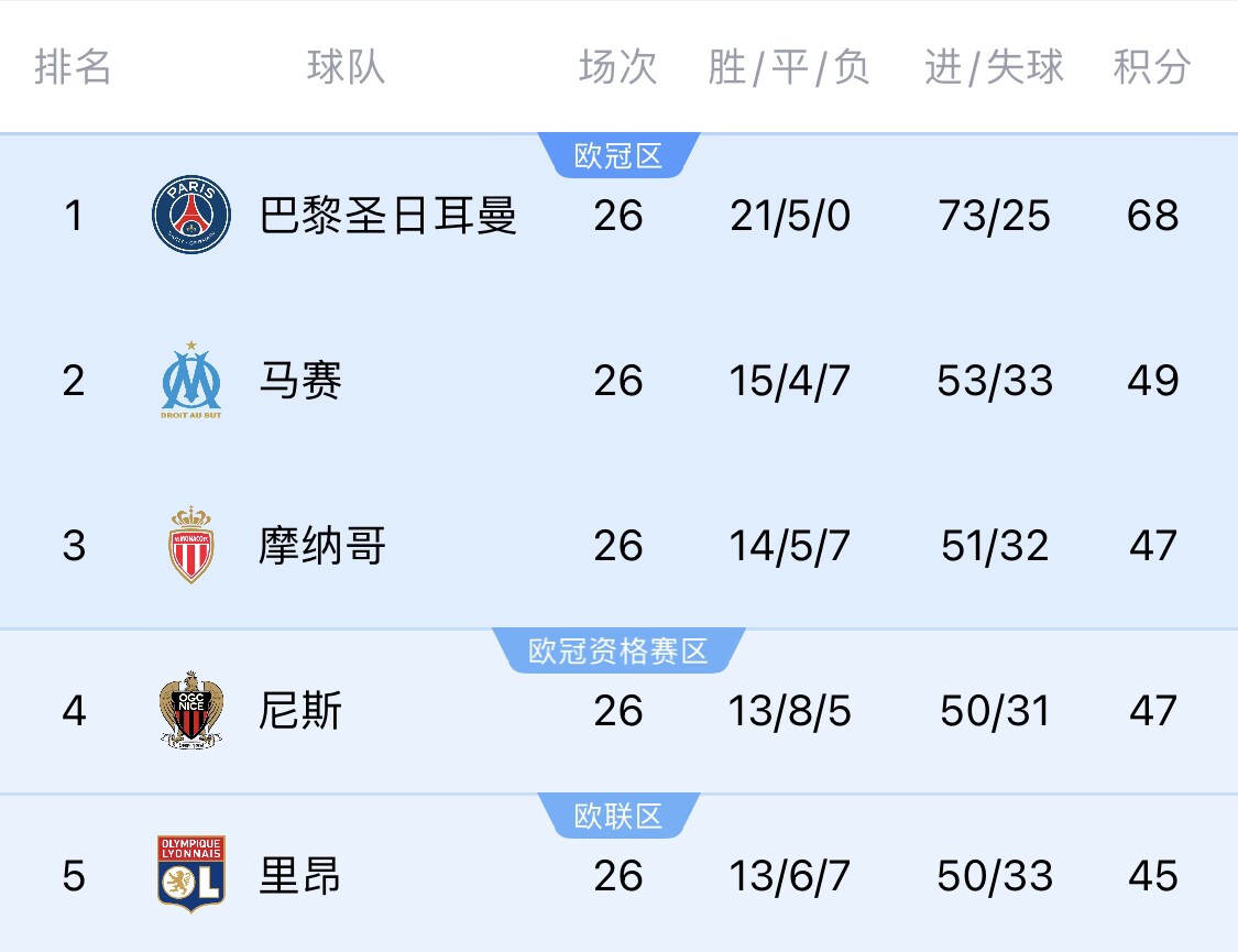 五大聯(lián)賽首冠最早本周末誕生！3個(gè)條件同時(shí)滿足，巴黎三月即奪冠