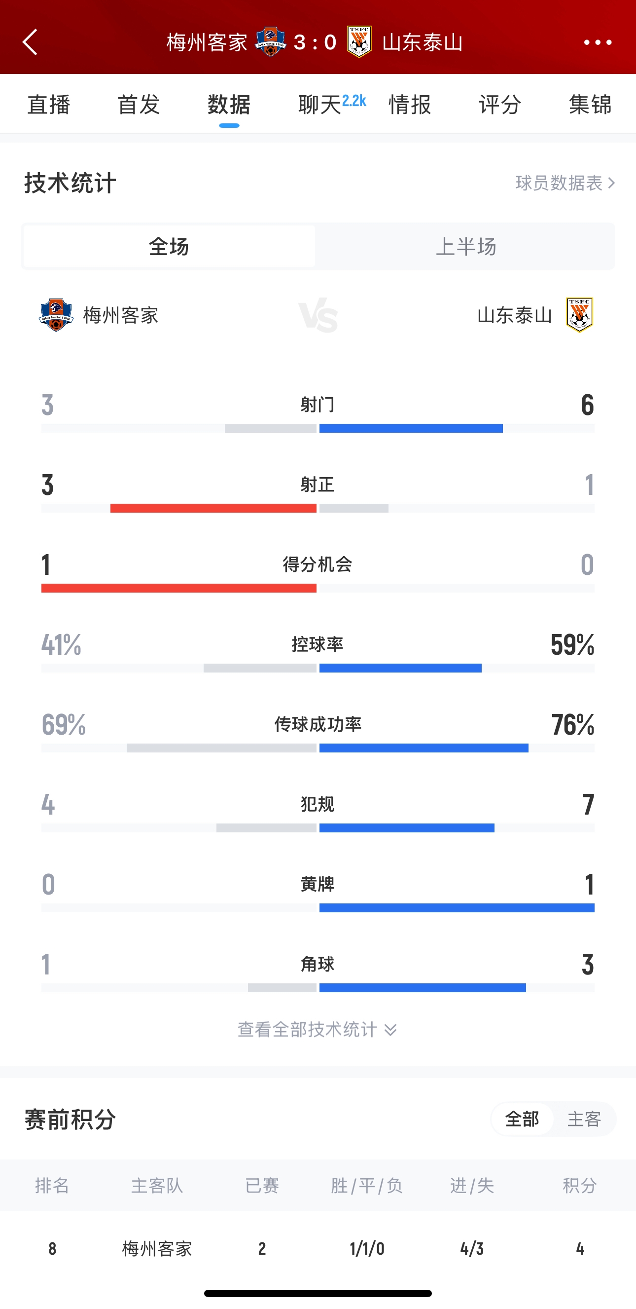泰山這是干啥呢？梅州3腳射門轟進3球，泰山34分鐘被灌3球
