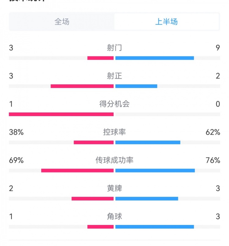 泰山1-3梅州半場(chǎng)數(shù)據(jù)：射門9-3，射正3-3，控球率62%-38%