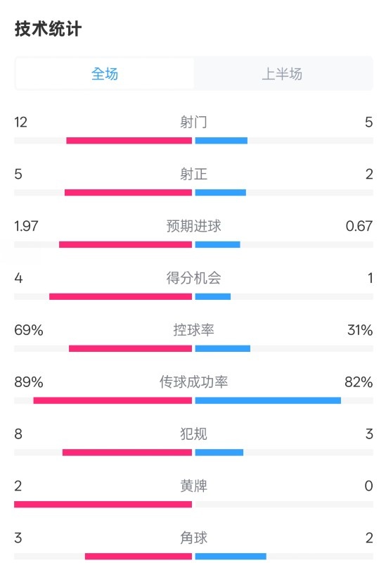 拜仁半場1-1圣保利數(shù)據(jù)：射門12-5，射正5-2，控球率69%-31%