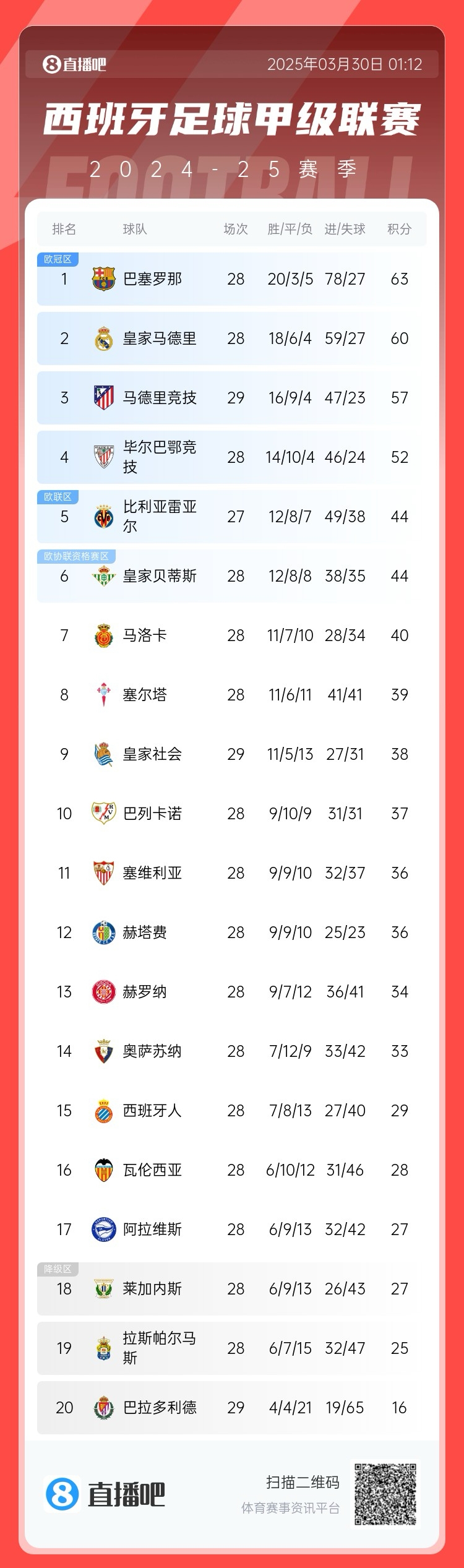 退出爭(zhēng)冠？西甲積分榜：馬競(jìng)聯(lián)賽3場(chǎng)不勝，先賽落后巴薩6分