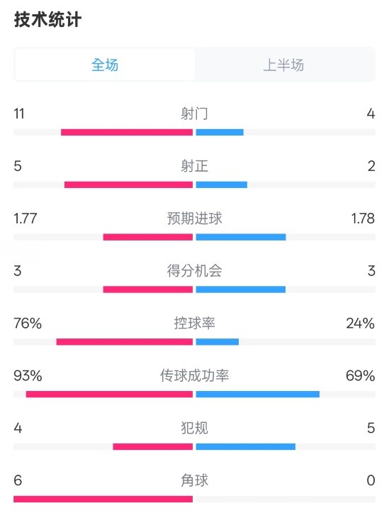 皇馬半場(chǎng)1-2萊加內(nèi)斯數(shù)據(jù)：射門11-4，射正5-2，控球率76%-24%