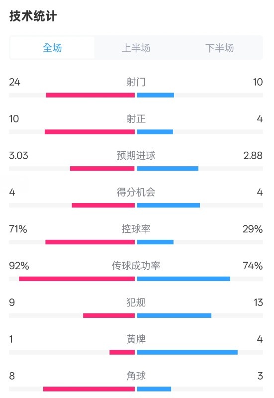 皇馬3-2萊加內(nèi)斯全場數(shù)據(jù)：射門24-10，射正10-4，控球率71%-29%
