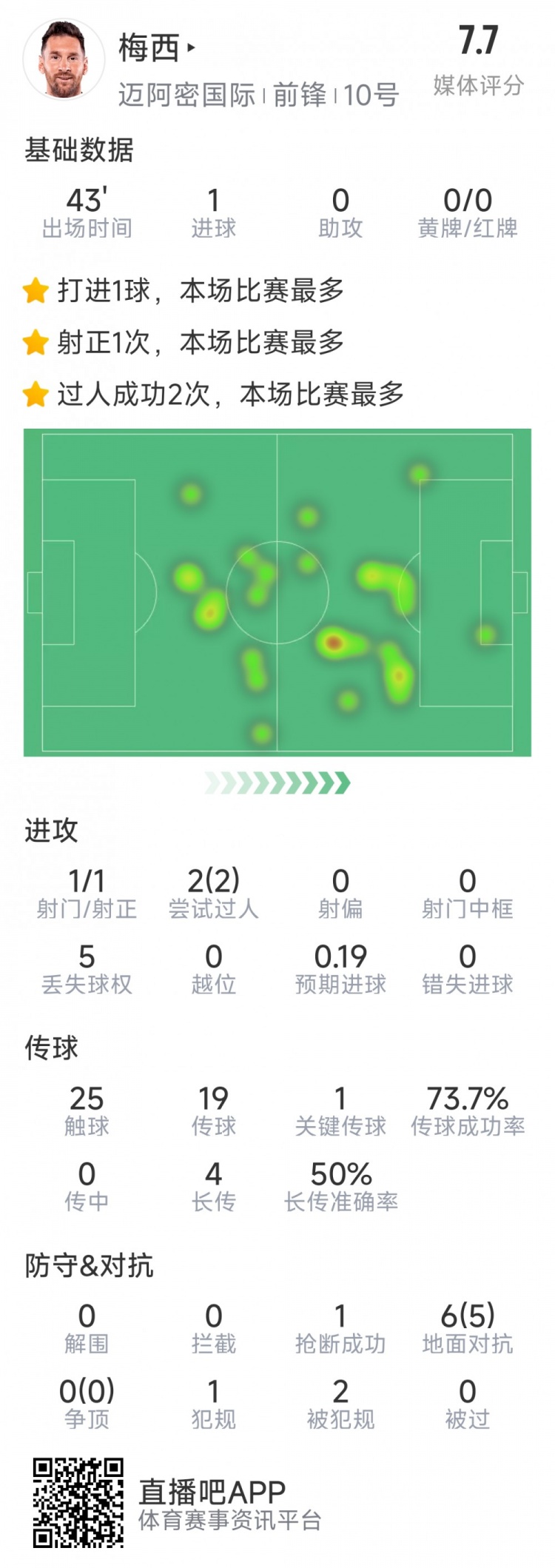 梅西本場數據：替補登場2分鐘破門，6對抗5成功，2次過人