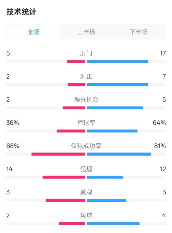 伯恩茅斯1-2曼城全場數(shù)據(jù)：射門5-17，射正2-7，控球率36%-64%